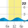 Lewisetta tide chart for Wednesday, October 22, 2025