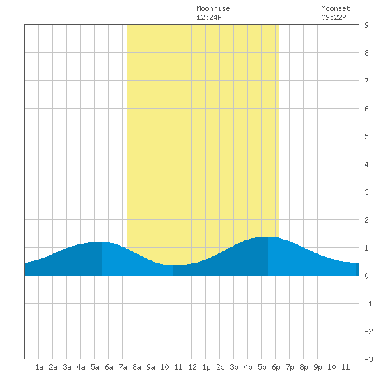 Lewisetta tide chart for Sunday, October 26, 2025