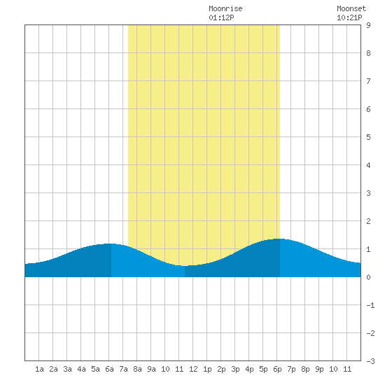 Lewisetta tide chart for Monday, October 27, 2025