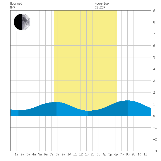 Lewisetta tide chart for Wednesday, October 29, 2025