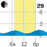 Lewisetta tide chart for Wednesday, October 29, 2025