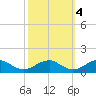 Lewisetta tide chart for Saturday, October 4, 2025
