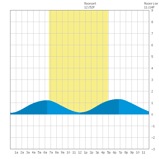 Lewisetta tide chart for Tuesday, November 11, 2025