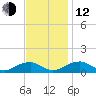 Lewisetta tide chart for Wednesday, November 12, 2025