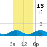 Lewisetta tide chart for Thursday, November 13, 2025