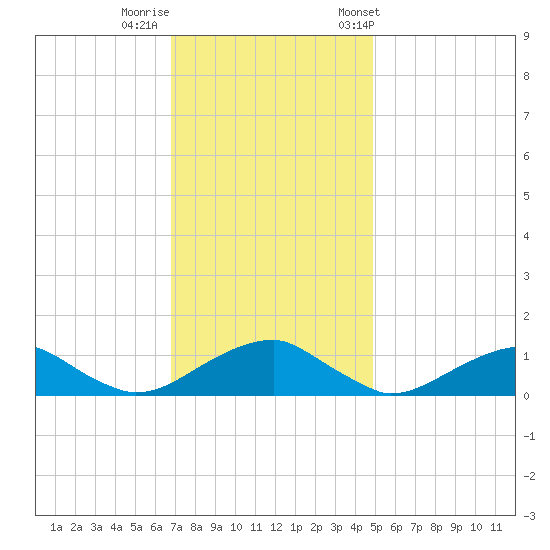 Lewisetta tide chart for Monday, November 17, 2025