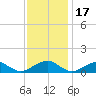 Lewisetta tide chart for Monday, November 17, 2025