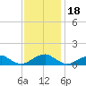 Lewisetta tide chart for Tuesday, November 18, 2025