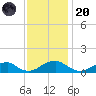 Lewisetta tide chart for Thursday, November 20, 2025