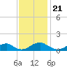 Lewisetta tide chart for Friday, November 21, 2025