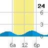 Lewisetta tide chart for Monday, November 24, 2025