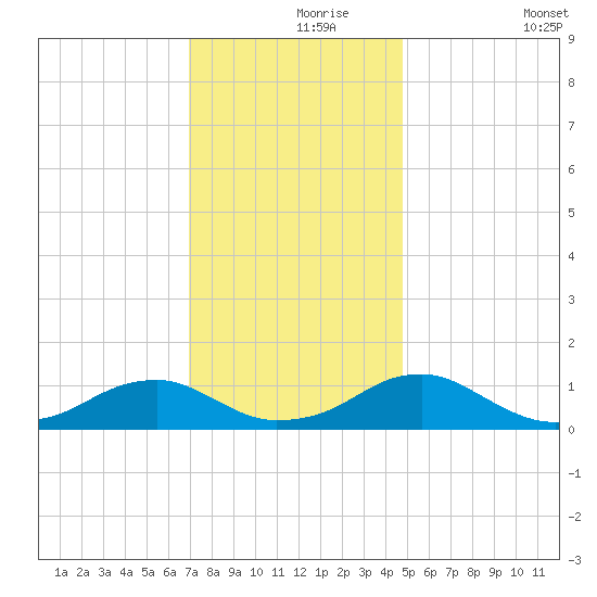 Lewisetta tide chart for Wednesday, November 26, 2025