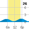 Lewisetta tide chart for Wednesday, November 26, 2025