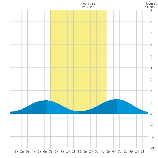 Lewisetta tide chart for Thursday, November 27, 2025