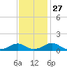 Lewisetta tide chart for Thursday, November 27, 2025