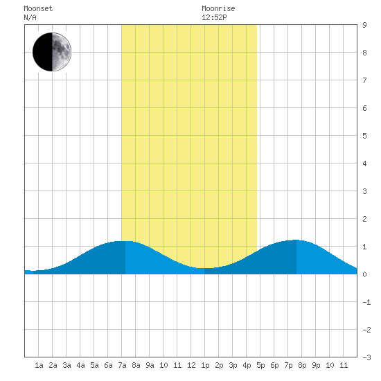 Lewisetta tide chart for Friday, November 28, 2025