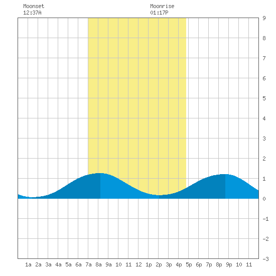 Lewisetta tide chart for Saturday, November 29, 2025