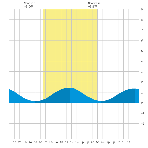 Lewisetta tide chart for Sunday, November 2, 2025