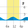 Lewisetta tide chart for Sunday, November 2, 2025