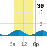 Lewisetta tide chart for Sunday, November 30, 2025