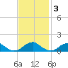 Lewisetta tide chart for Monday, November 3, 2025