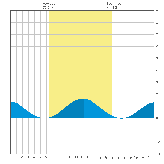 Lewisetta tide chart for Tuesday, November 4, 2025