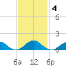 Lewisetta tide chart for Tuesday, November 4, 2025