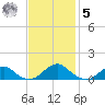 Lewisetta tide chart for Wednesday, November 5, 2025