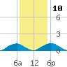 Lewisetta tide chart for Wednesday, December 10, 2025