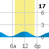 Lewisetta tide chart for Wednesday, December 17, 2025