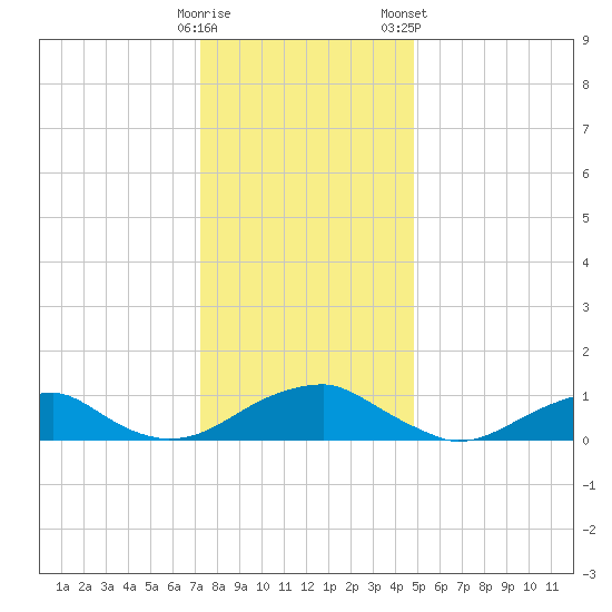 Lewisetta tide chart for Thursday, December 18, 2025