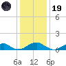 Lewisetta tide chart for Friday, December 19, 2025