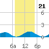Lewisetta tide chart for Sunday, December 21, 2025