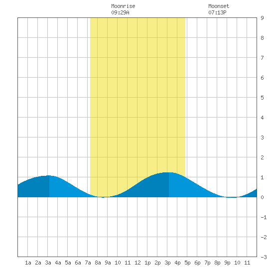 Lewisetta tide chart for Monday, December 22, 2025