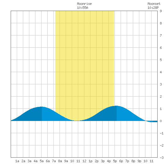 Lewisetta tide chart for Thursday, December 25, 2025