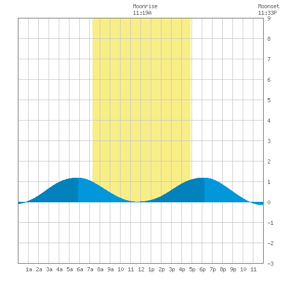 Lewisetta tide chart for Friday, December 26, 2025