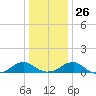 Lewisetta tide chart for Friday, December 26, 2025