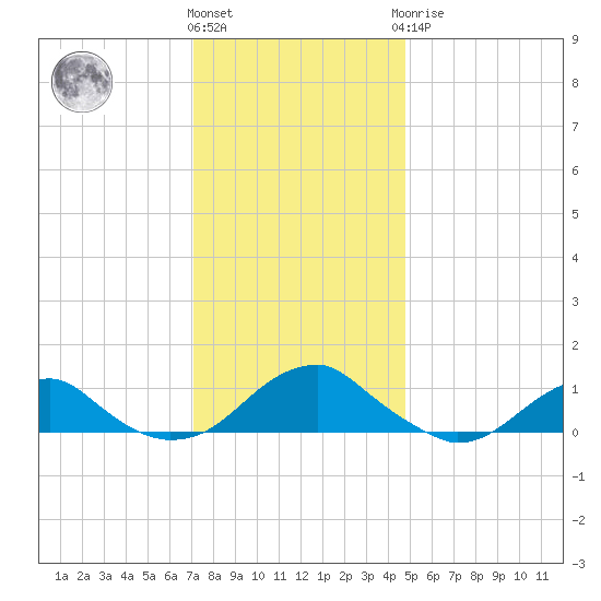 Lewisetta tide chart for Thursday, December 4, 2025