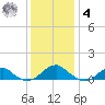 Lewisetta tide chart for Thursday, December 4, 2025