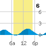 Lewisetta tide chart for Saturday, December 6, 2025