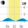 Lewisetta tide chart for Saturday, January 10, 2026