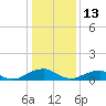 Lewisetta tide chart for Tuesday, January 13, 2026