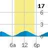 Lewisetta tide chart for Saturday, January 17, 2026
