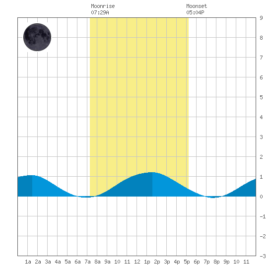 Lewisetta tide chart for Sunday, January 18, 2026