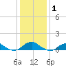 Lewisetta tide chart for Thursday, January 1, 2026