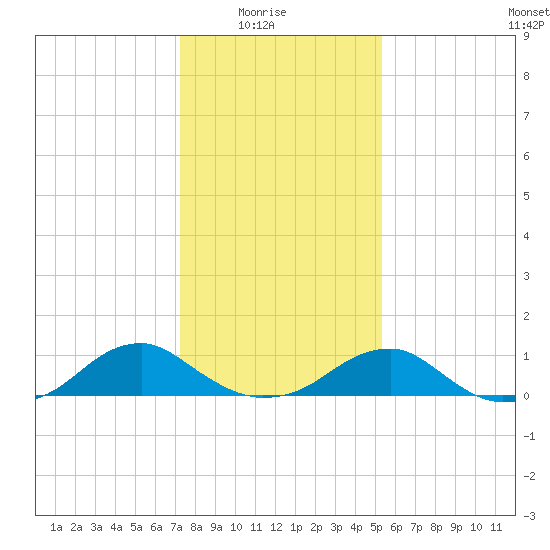 Lewisetta tide chart for Saturday, January 24, 2026