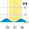 Lewisetta tide chart for Saturday, January 24, 2026