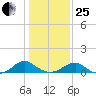 Lewisetta tide chart for Sunday, January 25, 2026