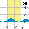 Lewisetta tide chart for Wednesday, January 28, 2026