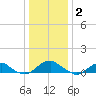 Lewisetta tide chart for Friday, January 2, 2026